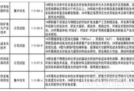 “十四五”能源領域科技創新規劃實施監測機制出臺