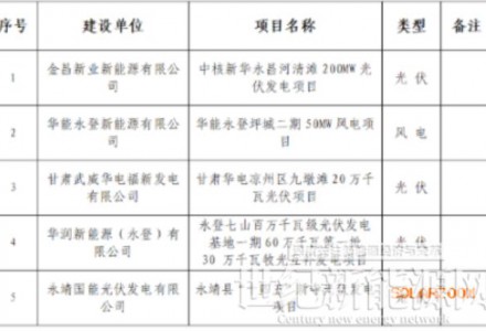 甘肅能源監管辦：5個風光等項目獲施工備案