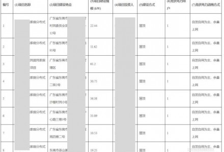 廣東東莞市茶山鎮(zhèn)226.06kW戶(hù)用光伏項(xiàng)目成功備案