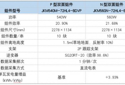 SGS寧夏晶科TOPCon實(shí)證：草地地面發(fā)電量增益最高可達(dá)5.13%