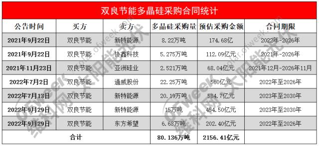 下一個隆基？雙良節能“豪擲”2000億