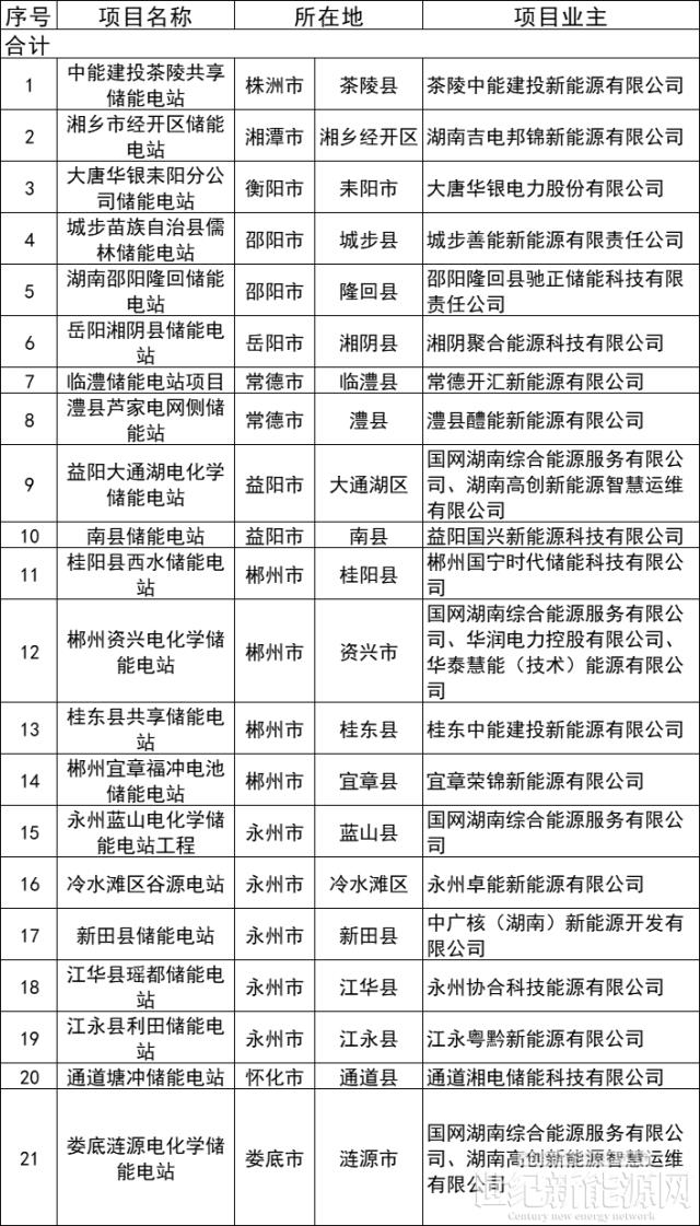 湖南新能源配儲首批試點名單：大唐集團、中廣核、國家電投、中國能建等投資