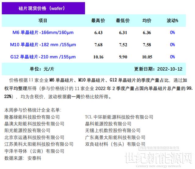新疆內蒙疫情頻發 光伏終端博弈或將加劇（10.12）