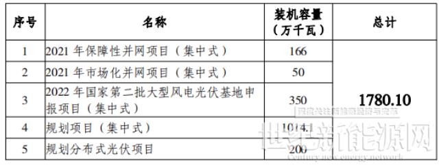 總規(guī)模17.8GW！唐山市公布光伏發(fā)電規(guī)劃項(xiàng)目裝機(jī)匯總