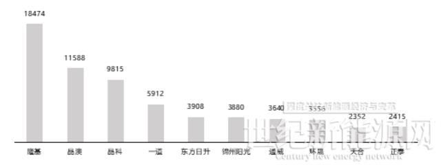 前三季度光伏組件招標超124GW，比2021全年多近3倍