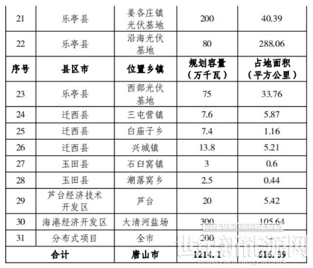 總規(guī)模17.8GW！唐山市公布光伏發(fā)電規(guī)劃項(xiàng)目裝機(jī)匯總