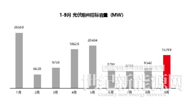 前三季度光伏組件招標超124GW，比2021全年多近3倍