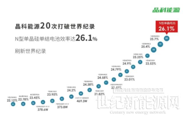 26.1%！晶科能源再次打破高效N型TOPCon電池轉換效率
