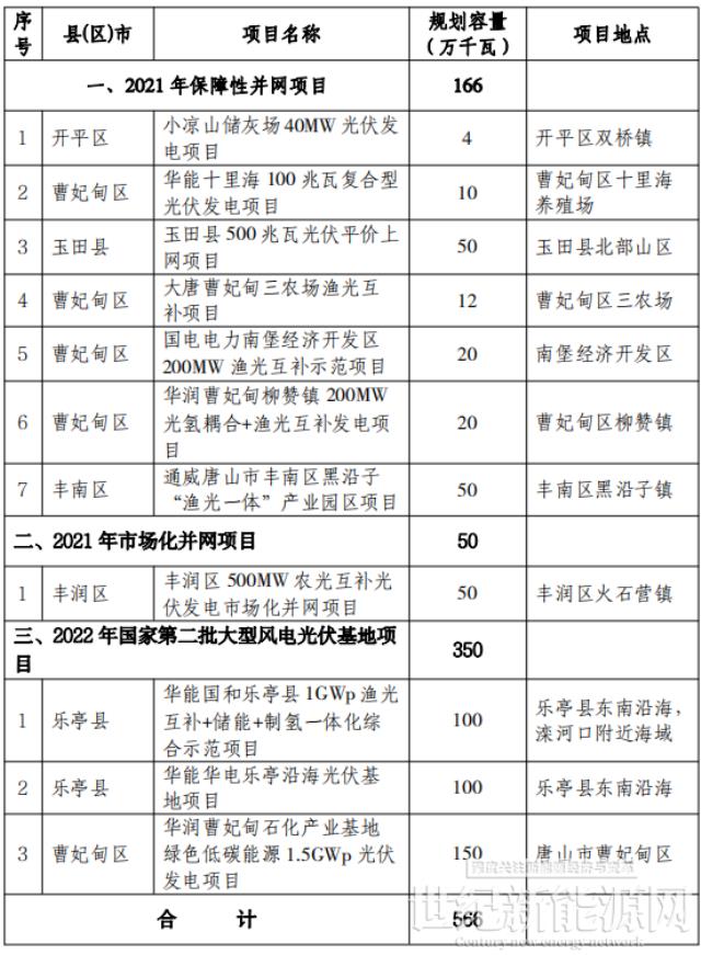 總規(guī)模17.8GW！唐山市公布光伏發(fā)電規(guī)劃項(xiàng)目裝機(jī)匯總