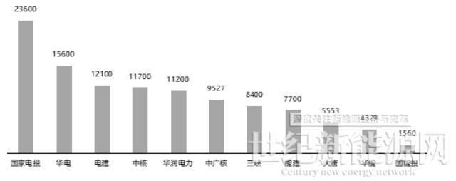 前三季度光伏組件招標超124GW，比2021全年多近3倍