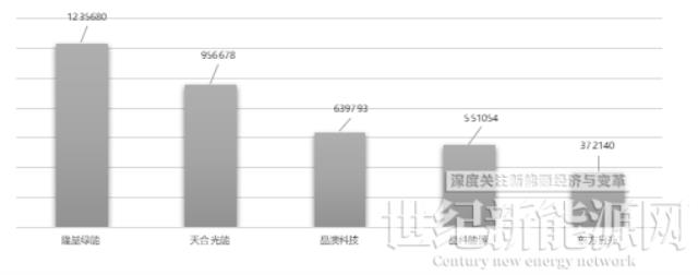 前三季度光伏組件招標超124GW，比2021全年多近3倍