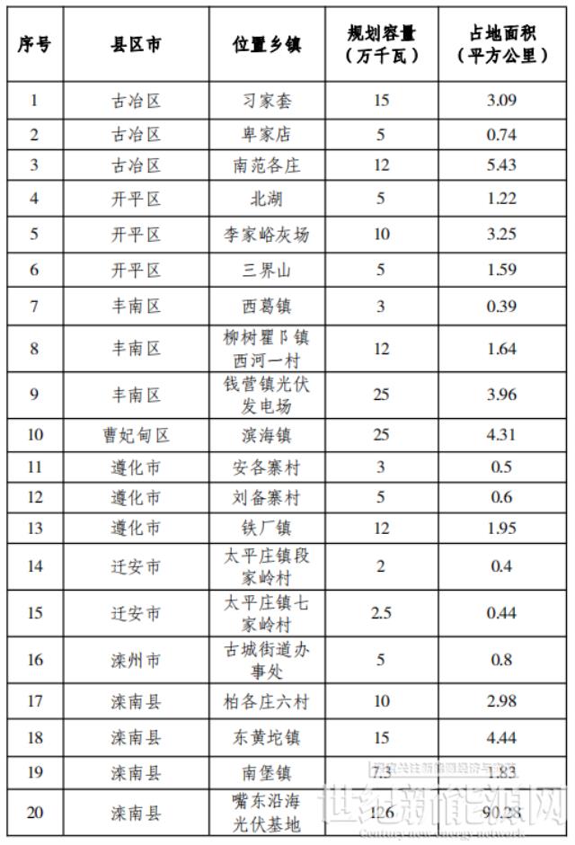 總規(guī)模17.8GW！唐山市公布光伏發(fā)電規(guī)劃項(xiàng)目裝機(jī)匯總