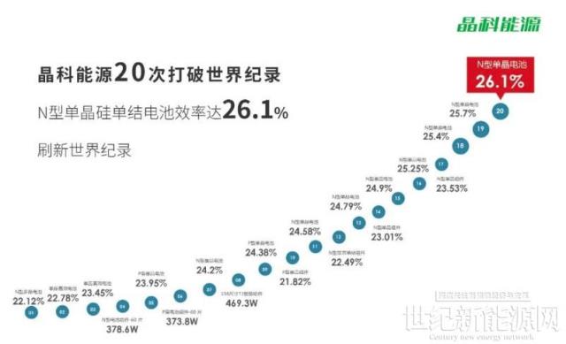 26.1%！N型TOPCon電池轉(zhuǎn)換效率新記錄！