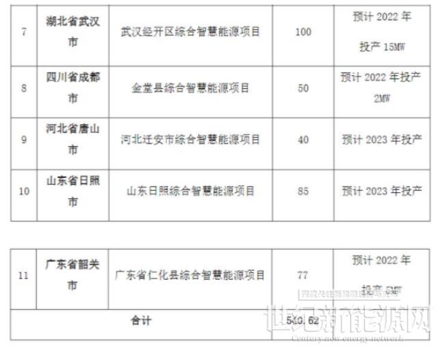540.62MW！國家電投云南國際發(fā)布分布式光伏電站運(yùn)行維護(hù)檢修服務(wù)招標(biāo)