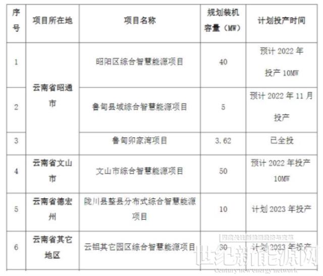 540.62MW！國家電投云南國際發(fā)布分布式光伏電站運(yùn)行維護(hù)檢修服務(wù)招標(biāo)