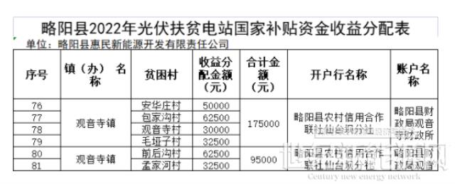 河南新鄭市觀音寺鎮：光伏扶貧電站獎補對象最高獎勵或補助1000元/年