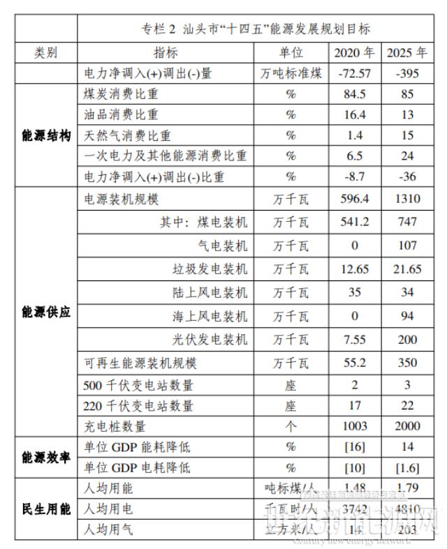 光伏2GW！廣東汕頭市能源發(fā)展“十四五”規(guī)劃（征求意見稿）發(fā)布