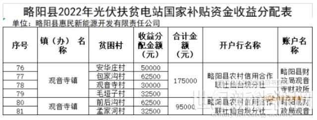 河南：光伏扶貧電站獎補對象最高獎勵或補助1000元/年