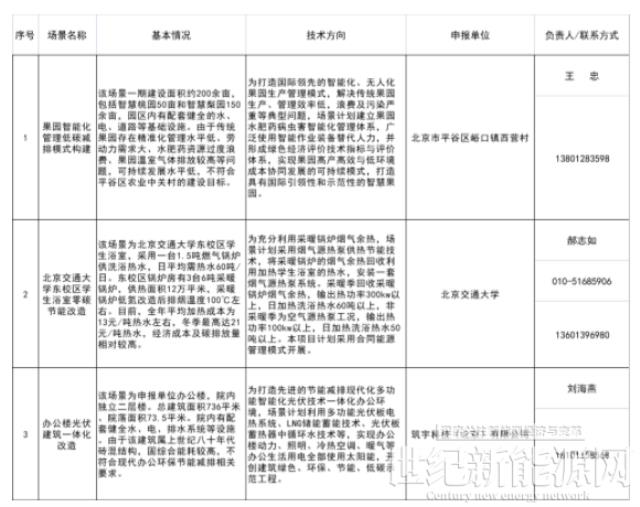 涉及光伏建筑一體化！北京發改委發布創新型綠色技術應用場景（第一批）的通知