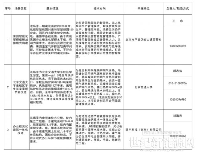 涉及BIPV！北京發改委下發《創新型綠色技術應用場景（第一批）》的通知