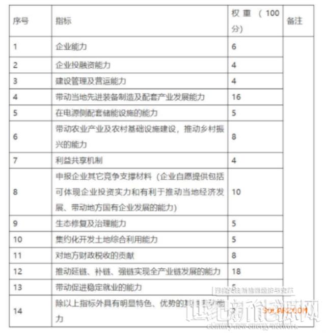 規(guī)劃裝機下調、100億硬性指標取消！云南省硯山縣重新開展新能源項目優(yōu)選工作