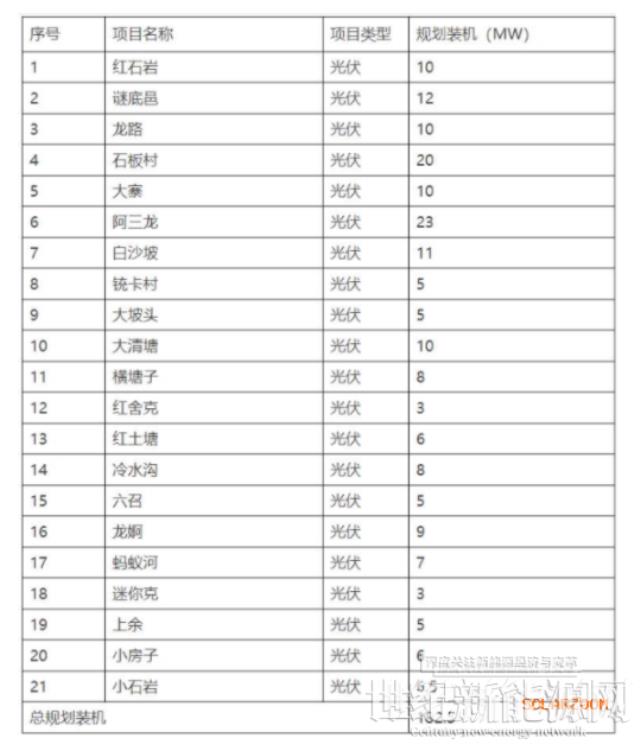 規(guī)劃裝機下調、100億硬性指標取消！云南省硯山縣重新開展新能源項目優(yōu)選工作