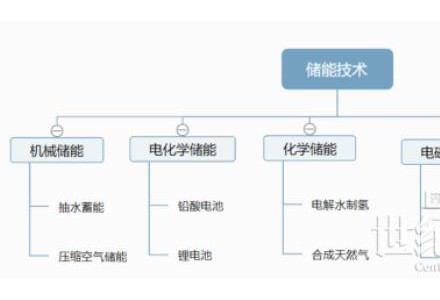 光伏+儲能，儲能系統該怎么選?