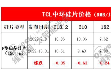 全線降價(jià)！TCL中環(huán)硅片最新價(jià)格出爐