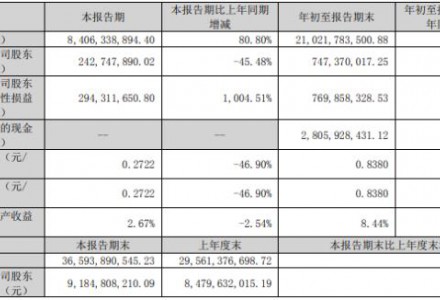 前三季凈利翻倍！光伏組件龍頭業績大反轉