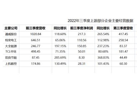 這些企業(yè)三季報(bào)，是判斷光伏上中游走向的最大依據(jù)