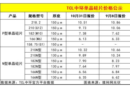 TCL中環(huán)打響今年降價“第一槍”！價格戰(zhàn)再起硝煙？