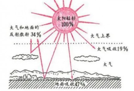 ?光合有效輻射傳感器/光電傳感器在太陽輻射監(jiān)測中的作用