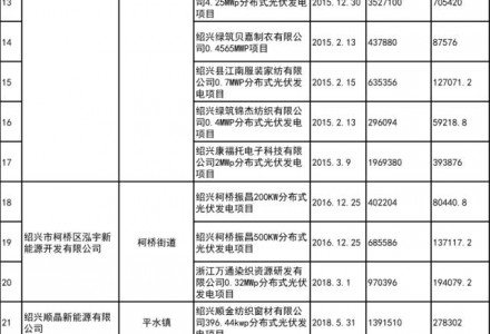 4125.8萬元！浙江柯橋區2019-2021年非戶用分布式光伏發電項目補助資金兌現的公示