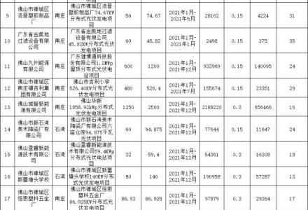 廣東佛山市禪城區擬發506.4萬元分布式光伏項目獎勵和補助資金