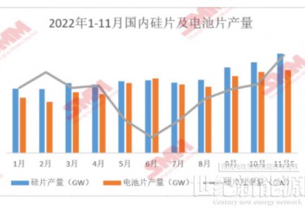 11月國內(nèi)硅片供應(yīng)過剩 硅片價格或再度走跌