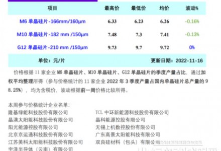 單晶硅片周評：企業(yè)開工情況出現(xiàn)分化 硅片價格小幅下跌