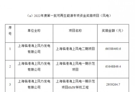 上海市2022年度第一批可再生能源專項資金撥付計劃（草案）公示