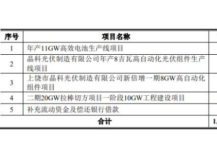 100億！晶科能源再擴產