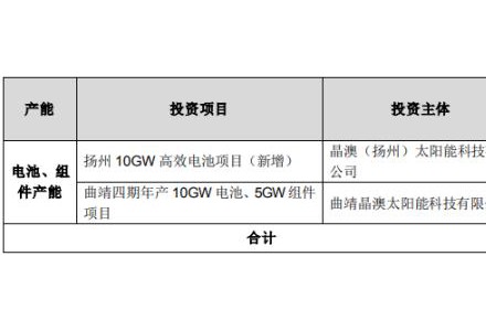 年投390.9億！千億巨頭晶澳一體化大擴產