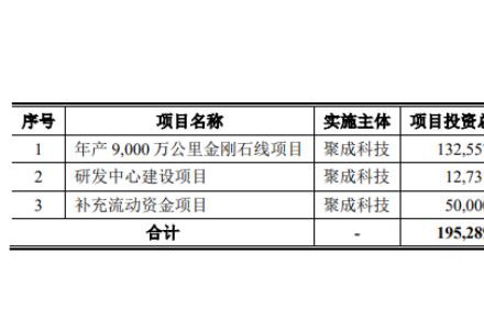 聚成科技上市獲受理，已拿下硅片巨頭