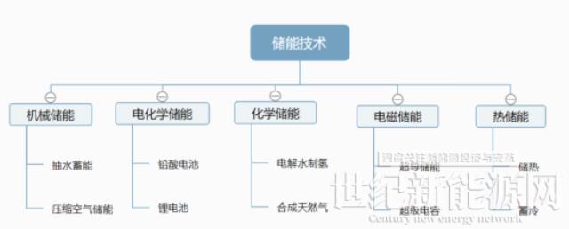 光伏+儲能，儲能系統該怎么選?