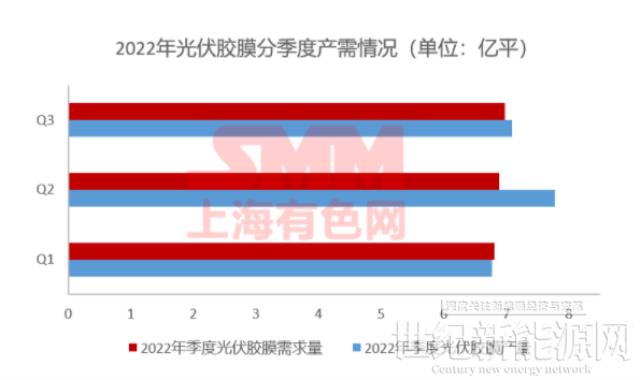 11月組件排產(chǎn)上升 光伏膠膜價(jià)格上行預(yù)期破滅？