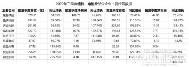 這些企業三季報，是判斷光伏上中游走向的最大依據