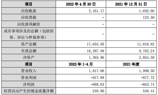 3連板暴漲33%！這家公司宣布重啟跨界光伏
