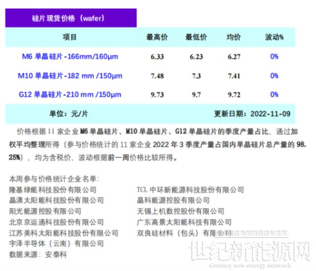 短期拋壓仍然存在 硅片價格階段性企穩（11.9）