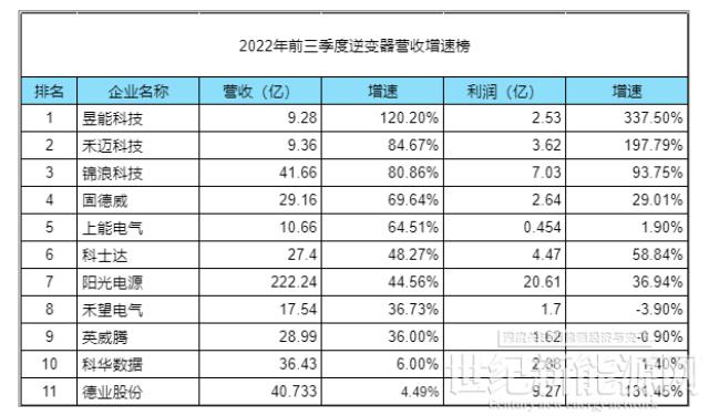 2022前三季：光伏逆變器最新排名