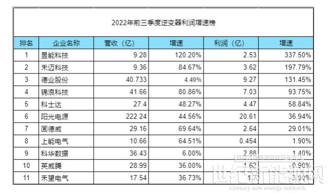 2022前三季：光伏逆變器最新排名