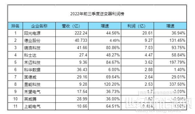 2022前三季：光伏逆變器最新排名