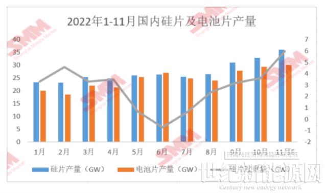 11月國(guó)內(nèi)硅片供應(yīng)過(guò)剩 硅片價(jià)格或再度走跌