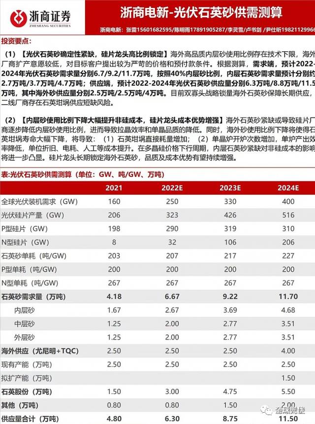 “身價”暴漲！2023年光伏或進入搶“砂”大戰(zhàn)